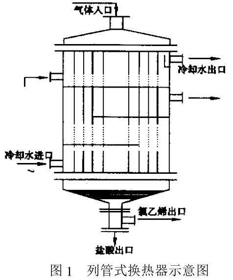 列管式換熱器失效原因分析及其改進措施 列管式換熱器失效原因分析及其改進措施