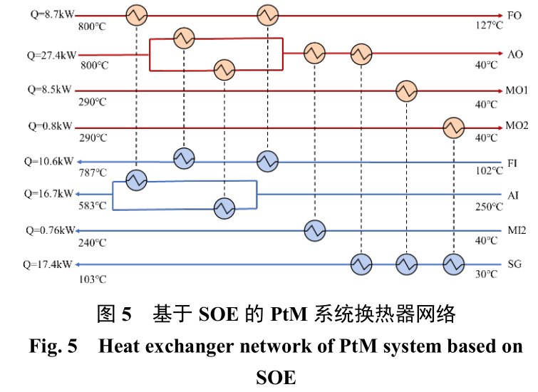 多股流緊湊式換熱器優(yōu)化設(shè)計(jì)方法:高溫電解制 甲烷系統(tǒng)案例分析 多股流緊湊式換熱器優(yōu)化設(shè)計(jì)方法:高溫電解制 甲烷系統(tǒng)案例分析