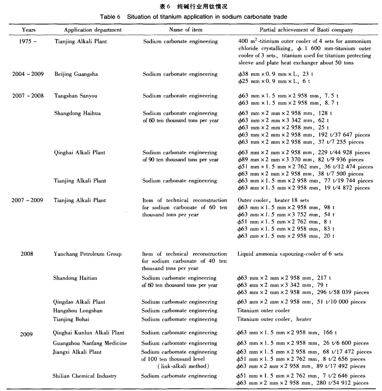 鈦儲罐鈦冷凝器等鈦設備在氯堿真空制鹽精細化工領域的應用現狀與展望